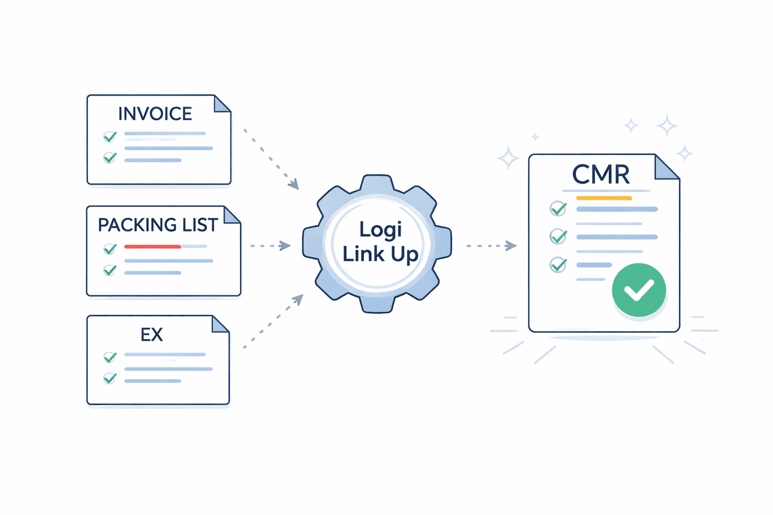Logi Link Up workflow: invoice, packing list, and export documents processed into a CMR document